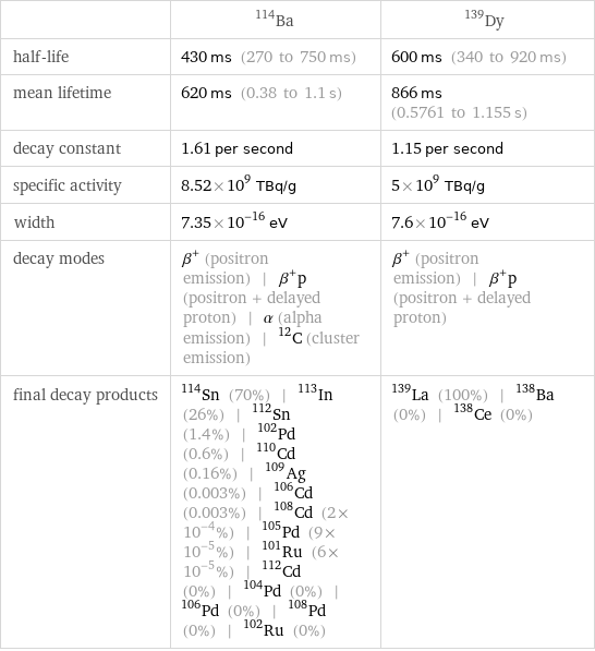  | Ba-114 | Dy-139 half-life | 430 ms (270 to 750 ms) | 600 ms (340 to 920 ms) mean lifetime | 620 ms (0.38 to 1.1 s) | 866 ms (0.5761 to 1.155 s) decay constant | 1.61 per second | 1.15 per second specific activity | 8.52×10^9 TBq/g | 5×10^9 TBq/g width | 7.35×10^-16 eV | 7.6×10^-16 eV decay modes | β^+ (positron emission) | β^+p (positron + delayed proton) | α (alpha emission) | ^12C (cluster emission) | β^+ (positron emission) | β^+p (positron + delayed proton) final decay products | Sn-114 (70%) | In-113 (26%) | Sn-112 (1.4%) | Pd-102 (0.6%) | Cd-110 (0.16%) | Ag-109 (0.003%) | Cd-106 (0.003%) | Cd-108 (2×10^-4%) | Pd-105 (9×10^-5%) | Ru-101 (6×10^-5%) | Cd-112 (0%) | Pd-104 (0%) | Pd-106 (0%) | Pd-108 (0%) | Ru-102 (0%) | La-139 (100%) | Ba-138 (0%) | Ce-138 (0%)