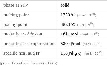 phase at STP | solid melting point | 1750 °C (rank: 18th) boiling point | 4820 °C (rank: 5th) molar heat of fusion | 16 kJ/mol (rank: 31st) molar heat of vaporization | 530 kJ/mol (rank: 13th) specific heat at STP | 118 J/(kg K) (rank: 83rd) (properties at standard conditions)