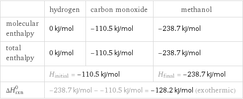  | hydrogen | carbon monoxide | methanol molecular enthalpy | 0 kJ/mol | -110.5 kJ/mol | -238.7 kJ/mol total enthalpy | 0 kJ/mol | -110.5 kJ/mol | -238.7 kJ/mol  | H_initial = -110.5 kJ/mol | | H_final = -238.7 kJ/mol ΔH_rxn^0 | -238.7 kJ/mol - -110.5 kJ/mol = -128.2 kJ/mol (exothermic) | |  