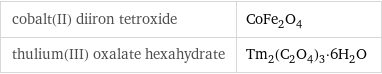 cobalt(II) diiron tetroxide | CoFe_2O_4 thulium(III) oxalate hexahydrate | Tm_2(C_2O_4)_3·6H_2O