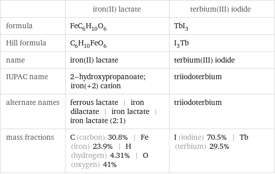  | iron(II) lactate | terbium(III) iodide formula | FeC_6H_10O_6 | TbI_3 Hill formula | C_6H_10FeO_6 | I_3Tb name | iron(II) lactate | terbium(III) iodide IUPAC name | 2-hydroxypropanoate; iron(+2) cation | triiodoterbium alternate names | ferrous lactate | iron dilactate | iron lactate | iron lactate (2:1) | triiodoterbium mass fractions | C (carbon) 30.8% | Fe (iron) 23.9% | H (hydrogen) 4.31% | O (oxygen) 41% | I (iodine) 70.5% | Tb (terbium) 29.5%