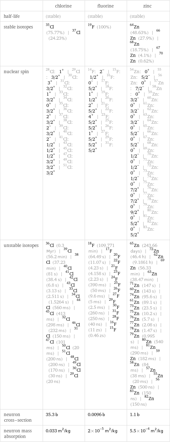  | chlorine | fluorine | zinc half-life | (stable) | (stable) | (stable) stable isotopes | Cl-35 (75.77%) | Cl-37 (24.23%) | F-19 (100%) | Zn-64 (48.63%) | Zn-66 (27.9%) | Zn-68 (18.75%) | Zn-67 (4.1%) | Zn-70 (0.62%) nuclear spin | Cl-28: 1^+ | Cl-29: 3/2^+ | Cl-30: 3^+ | Cl-31: 3/2^+ | Cl-32: 1^+ | Cl-33: 3/2^+ | Cl-34: 0^+ | Cl-35: 3/2^+ | Cl-36: 2^+ | Cl-37: 3/2^+ | Cl-38: 2^- | Cl-39: 3/2^+ | Cl-40: 2^- | Cl-41: 1/2^+ | Cl-43: 1/2^+ | Cl-45: 1/2^+ | Cl-47: 3/2^+ | Cl-49: 3/2^+ | Cl-51: 3/2^+ | F-14: 2^- | F-15: 1/2^+ | F-16: 0^- | F-17: 5/2^+ | F-18: 1^+ | F-19: 1/2^+ | F-20: 2^+ | F-21: 5/2^+ | F-22: 4^+ | F-23: 5/2^+ | F-25: 5/2^+ | F-26: 1^+ | F-27: 5/2^+ | F-29: 5/2^+ | F-31: 5/2^+ | Zn-54: 0^+ | Zn-55: 5/2^- | Zn-56: 0^+ | Zn-57: 7/2^- | Zn-58: 0^+ | Zn-59: 3/2^- | Zn-60: 0^+ | Zn-61: 3/2^- | Zn-62: 0^+ | Zn-63: 3/2^- | Zn-64: 0^+ | Zn-65: 5/2^- | Zn-66: 0^+ | Zn-67: 5/2^- | Zn-68: 0^+ | Zn-69: 1/2^- | Zn-70: 0^+ | Zn-71: 1/2^- | Zn-72: 0^+ | Zn-73: 1/2^- | Zn-74: 0^+ | Zn-75: 7/2^+ | Zn-76: 0^+ | Zn-77: 7/2^+ | Zn-78: 0^+ | Zn-79: 9/2^+ | Zn-80: 0^+ | Zn-81: 5/2^+ | Zn-82: 0^+ | Zn-83: 5/2^+ unstable isotopes | Cl-36 (0.3 Myr) | Cl-39 (56.2 min) | Cl-38 (37.23 min) | Cl-40 (81 s) | Cl-41 (38.4 s) | Cl-42 (6.8 s) | Cl-43 (3.13 s) | Cl-33 (2.511 s) | Cl-34 (1.5264 s) | Cl-44 (560 ms) | Cl-45 (413 ms) | Cl-32 (298 ms) | Cl-46 (232 ms) | Cl-31 (150 ms) | Cl-47 (101 ms) | Cl-50 (20 ms) | Cl-51 (200 ns) | Cl-48 (200 ns) | Cl-49 (170 ns) | Cl-30 (30 ns) | Cl-29 (20 ns) | F-18 (109.771 min) | F-17 (64.49 s) | F-20 (11.07 s) | F-22 (4.23 s) | F-21 (4.158 s) | F-23 (2.23 s) | F-24 (390 ms) | F-25 (50 ms) | F-26 (9.6 ms) | F-27 (5 ms) | F-29 (2.5 ms) | F-30 (260 ns) | F-31 (250 ns) | F-28 (40 ns) | F-16 (11 zs) | F-15 (0.46 zs) | Zn-65 (243.66 days) | Zn-72 (46.4 h) | Zn-62 (9.1861 h) | Zn-69 (56.33 min) | Zn-63 (38.47 min) | Zn-71 (147 s) | Zn-60 (143 s) | Zn-74 (95.6 s) | Zn-61 (89.1 s) | Zn-73 (23.5 s) | Zn-75 (10.2 s) | Zn-76 (5.7 s) | Zn-77 (2.08 s) | Zn-78 (1.47 s) | Zn-79 (0.995 s) | Zn-80 (540 ms) | Zn-81 (290 ms) | Zn-59 (182 ms) | Zn-58 (84 ms) | Zn-57 (38 ms) | Zn-55 (20 ms) | Zn-56 (500 ns) | Zn-83 (150 ns) | Zn-82 (150 ns) neutron cross-section | 35.3 b | 0.0096 b | 1.1 b neutron mass absorption | 0.033 m^2/kg | 2×10^-5 m^2/kg | 5.5×10^-4 m^2/kg