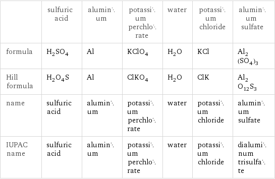  | sulfuric acid | aluminum | potassium perchlorate | water | potassium chloride | aluminum sulfate formula | H_2SO_4 | Al | KClO_4 | H_2O | KCl | Al_2(SO_4)_3 Hill formula | H_2O_4S | Al | ClKO_4 | H_2O | ClK | Al_2O_12S_3 name | sulfuric acid | aluminum | potassium perchlorate | water | potassium chloride | aluminum sulfate IUPAC name | sulfuric acid | aluminum | potassium perchlorate | water | potassium chloride | dialuminum trisulfate