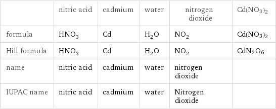  | nitric acid | cadmium | water | nitrogen dioxide | Cd(NO3)2 formula | HNO_3 | Cd | H_2O | NO_2 | Cd(NO3)2 Hill formula | HNO_3 | Cd | H_2O | NO_2 | CdN2O6 name | nitric acid | cadmium | water | nitrogen dioxide |  IUPAC name | nitric acid | cadmium | water | Nitrogen dioxide | 