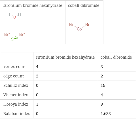   | strontium bromide hexahydrate | cobalt dibromide vertex count | 4 | 3 edge count | 2 | 2 Schultz index | 0 | 16 Wiener index | 0 | 4 Hosoya index | 1 | 3 Balaban index | 0 | 1.633