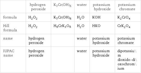  | hydrogen peroxide | K3Cr(OH)6 | water | potassium hydroxide | potassium chromate formula | H_2O_2 | K3Cr(OH)6 | H_2O | KOH | K_2CrO_4 Hill formula | H_2O_2 | H6CrK3O6 | H_2O | HKO | CrK_2O_4 name | hydrogen peroxide | | water | potassium hydroxide | potassium chromate IUPAC name | hydrogen peroxide | | water | potassium hydroxide | dipotassium dioxido-dioxochromium