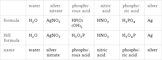  | water | silver nitrate | phosphorous acid | nitric acid | phosphoric acid | silver formula | H_2O | AgNO_3 | HP(O)(OH)_2 | HNO_3 | H_3PO_4 | Ag Hill formula | H_2O | AgNO_3 | H_3O_3P | HNO_3 | H_3O_4P | Ag name | water | silver nitrate | phosphorous acid | nitric acid | phosphoric acid | silver