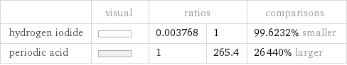  | visual | ratios | | comparisons hydrogen iodide | | 0.003768 | 1 | 99.6232% smaller periodic acid | | 1 | 265.4 | 26440% larger