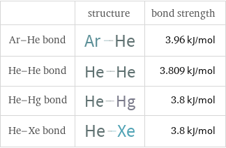  | structure | bond strength Ar-He bond | | 3.96 kJ/mol He-He bond | | 3.809 kJ/mol He-Hg bond | | 3.8 kJ/mol He-Xe bond | | 3.8 kJ/mol