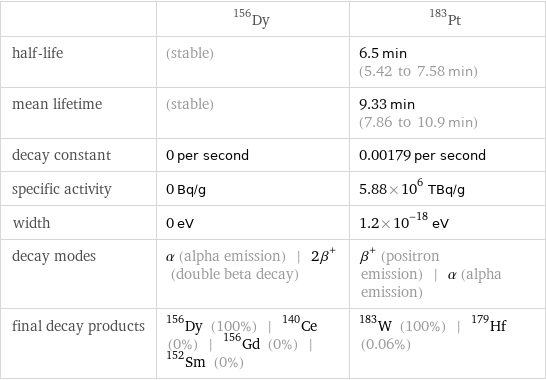  | Dy-156 | Pt-183 half-life | (stable) | 6.5 min (5.42 to 7.58 min) mean lifetime | (stable) | 9.33 min (7.86 to 10.9 min) decay constant | 0 per second | 0.00179 per second specific activity | 0 Bq/g | 5.88×10^6 TBq/g width | 0 eV | 1.2×10^-18 eV decay modes | α (alpha emission) | 2β^+ (double beta decay) | β^+ (positron emission) | α (alpha emission) final decay products | Dy-156 (100%) | Ce-140 (0%) | Gd-156 (0%) | Sm-152 (0%) | W-183 (100%) | Hf-179 (0.06%)