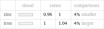  | visual | ratios | | comparisons zinc | | 0.96 | 1 | 4% smaller iron | | 1 | 1.04 | 4% larger
