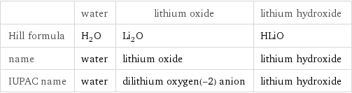  | water | lithium oxide | lithium hydroxide Hill formula | H_2O | Li_2O | HLiO name | water | lithium oxide | lithium hydroxide IUPAC name | water | dilithium oxygen(-2) anion | lithium hydroxide