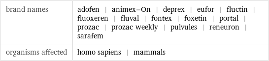 brand names | adofen | animex-On | deprex | eufor | fluctin | fluoxeren | fluval | fontex | foxetin | portal | prozac | prozac weekly | pulvules | reneuron | sarafem organisms affected | homo sapiens | mammals