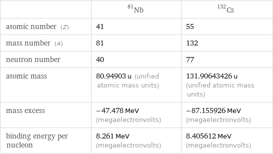  | Nb-81 | Cs-132 atomic number (Z) | 41 | 55 mass number (A) | 81 | 132 neutron number | 40 | 77 atomic mass | 80.94903 u (unified atomic mass units) | 131.90643426 u (unified atomic mass units) mass excess | -47.478 MeV (megaelectronvolts) | -87.155926 MeV (megaelectronvolts) binding energy per nucleon | 8.261 MeV (megaelectronvolts) | 8.405612 MeV (megaelectronvolts)