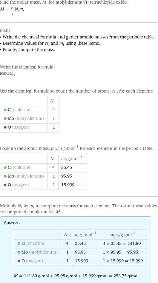 Find the molar mass, M, for molybdenum(VI) tetrachloride oxide: M = sum _iN_im_i Plan: • Write the chemical formula and gather atomic masses from the periodic table. • Determine values for N_i and m_i using these items. • Finally, compute the mass. Write the chemical formula: MoOCl_4 Use the chemical formula to count the number of atoms, N_i, for each element:  | N_i  Cl (chlorine) | 4  Mo (molybdenum) | 1  O (oxygen) | 1 Look up the atomic mass, m_i, in g·mol^(-1) for each element in the periodic table:  | N_i | m_i/g·mol^(-1)  Cl (chlorine) | 4 | 35.45  Mo (molybdenum) | 1 | 95.95  O (oxygen) | 1 | 15.999 Multiply N_i by m_i to compute the mass for each element. Then sum those values to compute the molar mass, M: Answer: |   | | N_i | m_i/g·mol^(-1) | mass/g·mol^(-1)  Cl (chlorine) | 4 | 35.45 | 4 × 35.45 = 141.80  Mo (molybdenum) | 1 | 95.95 | 1 × 95.95 = 95.95  O (oxygen) | 1 | 15.999 | 1 × 15.999 = 15.999  M = 141.80 g/mol + 95.95 g/mol + 15.999 g/mol = 253.75 g/mol