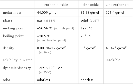  | carbon dioxide | zinc oxide | zinc carbonate molar mass | 44.009 g/mol | 81.38 g/mol | 125.4 g/mol phase | gas (at STP) | solid (at STP) |  melting point | -56.56 °C (at triple point) | 1975 °C |  boiling point | -78.5 °C (at sublimation point) | 2360 °C |  density | 0.00184212 g/cm^3 (at 20 °C) | 5.6 g/cm^3 | 4.3476 g/cm^3 solubility in water | | | insoluble dynamic viscosity | 1.491×10^-5 Pa s (at 25 °C) | |  odor | odorless | odorless | 