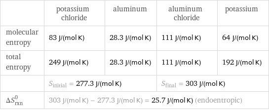  | potassium chloride | aluminum | aluminum chloride | potassium molecular entropy | 83 J/(mol K) | 28.3 J/(mol K) | 111 J/(mol K) | 64 J/(mol K) total entropy | 249 J/(mol K) | 28.3 J/(mol K) | 111 J/(mol K) | 192 J/(mol K)  | S_initial = 277.3 J/(mol K) | | S_final = 303 J/(mol K) |  ΔS_rxn^0 | 303 J/(mol K) - 277.3 J/(mol K) = 25.7 J/(mol K) (endoentropic) | | |  