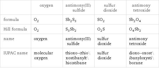  | oxygen | antimony(III) sulfide | sulfur dioxide | antimony tetroxide formula | O_2 | Sb_2S_3 | SO_2 | Sb_2O_4 Hill formula | O_2 | S_3Sb_2 | O_2S | O_4Sb_2 name | oxygen | antimony(III) sulfide | sulfur dioxide | antimony tetroxide IUPAC name | molecular oxygen | thioxo-(thioxostibanylthio)stibane | sulfur dioxide | dioxo-oxostibanyloxystiborane