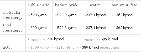  | sulfuric acid | barium oxide | water | barium sulfate molecular free energy | -690 kJ/mol | -520.3 kJ/mol | -237.1 kJ/mol | -1362 kJ/mol total free energy | -690 kJ/mol | -520.3 kJ/mol | -237.1 kJ/mol | -1362 kJ/mol  | G_initial = -1210 kJ/mol | | G_final = -1599 kJ/mol |  ΔG_rxn^0 | -1599 kJ/mol - -1210 kJ/mol = -389 kJ/mol (exergonic) | | |  