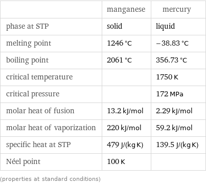  | manganese | mercury phase at STP | solid | liquid melting point | 1246 °C | -38.83 °C boiling point | 2061 °C | 356.73 °C critical temperature | | 1750 K critical pressure | | 172 MPa molar heat of fusion | 13.2 kJ/mol | 2.29 kJ/mol molar heat of vaporization | 220 kJ/mol | 59.2 kJ/mol specific heat at STP | 479 J/(kg K) | 139.5 J/(kg K) Néel point | 100 K |  (properties at standard conditions)