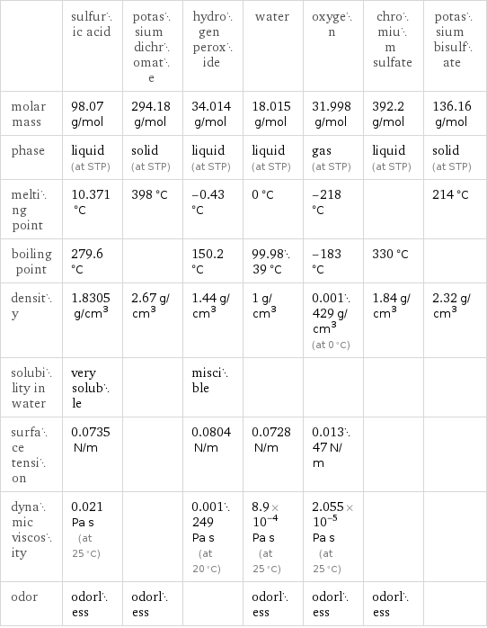  | sulfuric acid | potassium dichromate | hydrogen peroxide | water | oxygen | chromium sulfate | potassium bisulfate molar mass | 98.07 g/mol | 294.18 g/mol | 34.014 g/mol | 18.015 g/mol | 31.998 g/mol | 392.2 g/mol | 136.16 g/mol phase | liquid (at STP) | solid (at STP) | liquid (at STP) | liquid (at STP) | gas (at STP) | liquid (at STP) | solid (at STP) melting point | 10.371 °C | 398 °C | -0.43 °C | 0 °C | -218 °C | | 214 °C boiling point | 279.6 °C | | 150.2 °C | 99.9839 °C | -183 °C | 330 °C |  density | 1.8305 g/cm^3 | 2.67 g/cm^3 | 1.44 g/cm^3 | 1 g/cm^3 | 0.001429 g/cm^3 (at 0 °C) | 1.84 g/cm^3 | 2.32 g/cm^3 solubility in water | very soluble | | miscible | | | |  surface tension | 0.0735 N/m | | 0.0804 N/m | 0.0728 N/m | 0.01347 N/m | |  dynamic viscosity | 0.021 Pa s (at 25 °C) | | 0.001249 Pa s (at 20 °C) | 8.9×10^-4 Pa s (at 25 °C) | 2.055×10^-5 Pa s (at 25 °C) | |  odor | odorless | odorless | | odorless | odorless | odorless | 