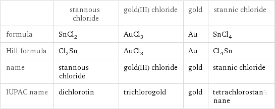  | stannous chloride | gold(III) chloride | gold | stannic chloride formula | SnCl_2 | AuCl_3 | Au | SnCl_4 Hill formula | Cl_2Sn | AuCl_3 | Au | Cl_4Sn name | stannous chloride | gold(III) chloride | gold | stannic chloride IUPAC name | dichlorotin | trichlorogold | gold | tetrachlorostannane