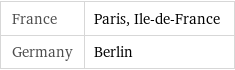 France | Paris, Ile-de-France Germany | Berlin