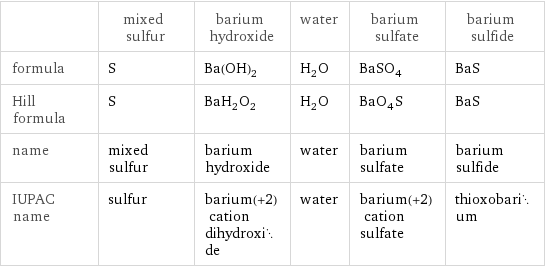  | mixed sulfur | barium hydroxide | water | barium sulfate | barium sulfide formula | S | Ba(OH)_2 | H_2O | BaSO_4 | BaS Hill formula | S | BaH_2O_2 | H_2O | BaO_4S | BaS name | mixed sulfur | barium hydroxide | water | barium sulfate | barium sulfide IUPAC name | sulfur | barium(+2) cation dihydroxide | water | barium(+2) cation sulfate | thioxobarium