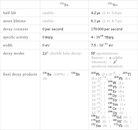  | Ba-130 | No-250 half-life | (stable) | 4.2 µs (2 to 5.8 µs) mean lifetime | (stable) | 6.1 µs (2 to 8.7 µs) decay constant | 0 per second | 170000 per second specific activity | 0 Bq/g | 4×10^14 TBq/g width | 0 eV | 7.5×10^-11 eV decay modes | 2β^+ (double beta decay) | SF (spontaneous fission) | α (alpha emission) | β^+ (positron emission) final decay products | Ba-130 (100%) | Xe-130 (0) | Pb-206 (2×10^-6) | Tl-205 (5×10^-14) | Pb-208 (6×10^-17) | W-184 (2×10^-19) | Yb-168 (5×10^-23) | Er-164 (4×10^-23) | Dy-160 (2×10^-24) | Dy-156 (1×10^-26) | Sm-144 (1×10^-27) | Ce-140 (1×10^-28) | Dy-164 (0) | Er-168 (0) | Gd-156 (0) | Hf-176 (0) | Hf-180 (0) | Sm-152 (0) | Yb-172 (0)