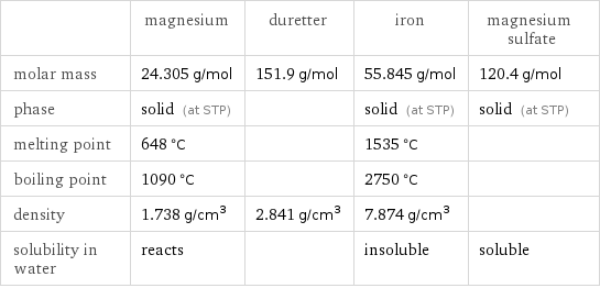  | magnesium | duretter | iron | magnesium sulfate molar mass | 24.305 g/mol | 151.9 g/mol | 55.845 g/mol | 120.4 g/mol phase | solid (at STP) | | solid (at STP) | solid (at STP) melting point | 648 °C | | 1535 °C |  boiling point | 1090 °C | | 2750 °C |  density | 1.738 g/cm^3 | 2.841 g/cm^3 | 7.874 g/cm^3 |  solubility in water | reacts | | insoluble | soluble