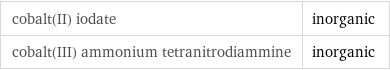 cobalt(II) iodate | inorganic cobalt(III) ammonium tetranitrodiammine | inorganic