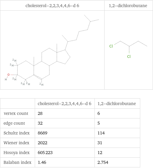   | cholesterol-2, 2, 3, 4, 4, 6-d 6 | 1, 2-dichlorobutane vertex count | 28 | 6 edge count | 32 | 5 Schultz index | 8689 | 114 Wiener index | 2022 | 31 Hosoya index | 605223 | 12 Balaban index | 1.46 | 2.754