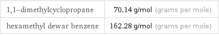 1, 1-dimethylcyclopropane | 70.14 g/mol (grams per mole) hexamethyl dewar benzene | 162.28 g/mol (grams per mole)