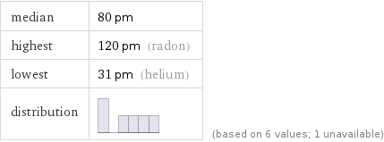 median | 80 pm highest | 120 pm (radon) lowest | 31 pm (helium) distribution | | (based on 6 values; 1 unavailable)