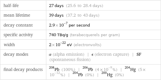 half-life | 27 days (25.6 to 28.4 days) mean lifetime | 39 days (37.2 to 43 days) decay constant | 2.9×10^-7 per second specific activity | 740 TBq/g (terabecquerels per gram) width | 2×10^-22 eV (electronvolts) decay modes | α (alpha emission) | ϵ (electron capture) | SF (spontaneous fission) final decay products | Pb-208 (100%) | Pb-206 (4×10^-9%) | Hg-204 (5×10^-12%) | Pb-204 (0%) | Hg-200 (0%)