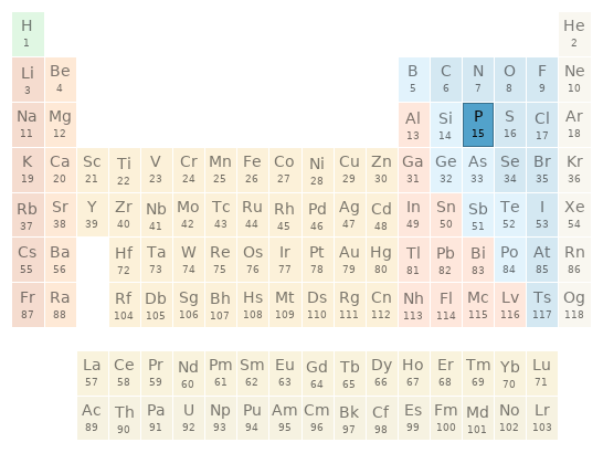 Periodic table location