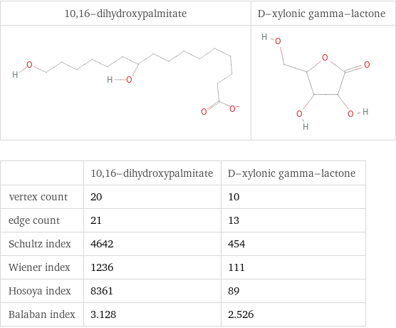   | 10, 16-dihydroxypalmitate | D-xylonic gamma-lactone vertex count | 20 | 10 edge count | 21 | 13 Schultz index | 4642 | 454 Wiener index | 1236 | 111 Hosoya index | 8361 | 89 Balaban index | 3.128 | 2.526