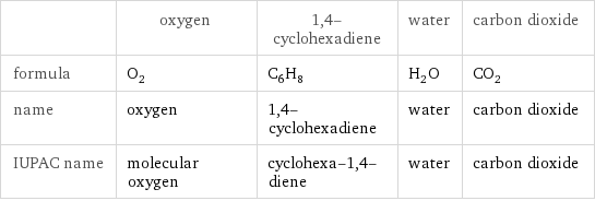  | oxygen | 1, 4-cyclohexadiene | water | carbon dioxide formula | O_2 | C_6H_8 | H_2O | CO_2 name | oxygen | 1, 4-cyclohexadiene | water | carbon dioxide IUPAC name | molecular oxygen | cyclohexa-1, 4-diene | water | carbon dioxide