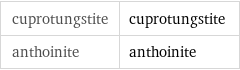 cuprotungstite | cuprotungstite anthoinite | anthoinite