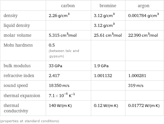  | carbon | bromine | argon density | 2.26 g/cm^3 | 3.12 g/cm^3 | 0.001784 g/cm^3 liquid density | | 3.12 g/cm^3 |  molar volume | 5.315 cm^3/mol | 25.61 cm^3/mol | 22390 cm^3/mol Mohs hardness | 0.5 (between talc and gypsum) | |  bulk modulus | 33 GPa | 1.9 GPa |  refractive index | 2.417 | 1.001132 | 1.000281 sound speed | 18350 m/s | | 319 m/s thermal expansion | 7.1×10^-6 K^(-1) | |  thermal conductivity | 140 W/(m K) | 0.12 W/(m K) | 0.01772 W/(m K) (properties at standard conditions)