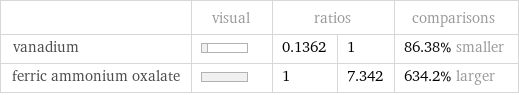  | visual | ratios | | comparisons vanadium | | 0.1362 | 1 | 86.38% smaller ferric ammonium oxalate | | 1 | 7.342 | 634.2% larger