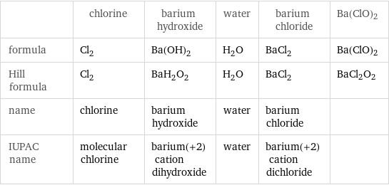  | chlorine | barium hydroxide | water | barium chloride | Ba(ClO)2 formula | Cl_2 | Ba(OH)_2 | H_2O | BaCl_2 | Ba(ClO)2 Hill formula | Cl_2 | BaH_2O_2 | H_2O | BaCl_2 | BaCl2O2 name | chlorine | barium hydroxide | water | barium chloride |  IUPAC name | molecular chlorine | barium(+2) cation dihydroxide | water | barium(+2) cation dichloride | 
