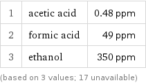 1 | acetic acid | 0.48 ppm 2 | formic acid | 49 ppm 3 | ethanol | 350 ppm (based on 3 values; 17 unavailable)