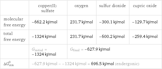  | copper(II) sulfate | oxygen | sulfur dioxide | cupric oxide molecular free energy | -662.2 kJ/mol | 231.7 kJ/mol | -300.1 kJ/mol | -129.7 kJ/mol total free energy | -1324 kJ/mol | 231.7 kJ/mol | -600.2 kJ/mol | -259.4 kJ/mol  | G_initial = -1324 kJ/mol | G_final = -627.9 kJ/mol | |  ΔG_rxn^0 | -627.9 kJ/mol - -1324 kJ/mol = 696.5 kJ/mol (endergonic) | | |  