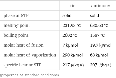  | tin | antimony phase at STP | solid | solid melting point | 231.93 °C | 630.63 °C boiling point | 2602 °C | 1587 °C molar heat of fusion | 7 kJ/mol | 19.7 kJ/mol molar heat of vaporization | 290 kJ/mol | 68 kJ/mol specific heat at STP | 217 J/(kg K) | 207 J/(kg K) (properties at standard conditions)