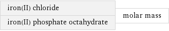 iron(II) chloride iron(II) phosphate octahydrate | molar mass