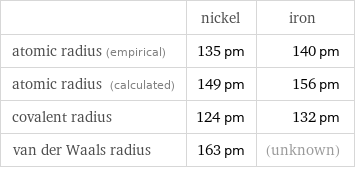 | nickel | iron atomic radius (empirical) | 135 pm | 140 pm atomic radius (calculated) | 149 pm | 156 pm covalent radius | 124 pm | 132 pm van der Waals radius | 163 pm | (unknown)