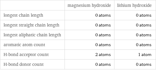  | magnesium hydroxide | lithium hydroxide longest chain length | 0 atoms | 0 atoms longest straight chain length | 0 atoms | 0 atoms longest aliphatic chain length | 0 atoms | 0 atoms aromatic atom count | 0 atoms | 0 atoms H-bond acceptor count | 2 atoms | 1 atom H-bond donor count | 0 atoms | 0 atoms