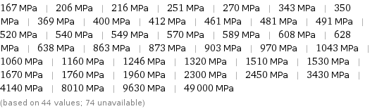 167 MPa | 206 MPa | 216 MPa | 251 MPa | 270 MPa | 343 MPa | 350 MPa | 369 MPa | 400 MPa | 412 MPa | 461 MPa | 481 MPa | 491 MPa | 520 MPa | 540 MPa | 549 MPa | 570 MPa | 589 MPa | 608 MPa | 628 MPa | 638 MPa | 863 MPa | 873 MPa | 903 MPa | 970 MPa | 1043 MPa | 1060 MPa | 1160 MPa | 1246 MPa | 1320 MPa | 1510 MPa | 1530 MPa | 1670 MPa | 1760 MPa | 1960 MPa | 2300 MPa | 2450 MPa | 3430 MPa | 4140 MPa | 8010 MPa | 9630 MPa | 49000 MPa (based on 44 values; 74 unavailable)