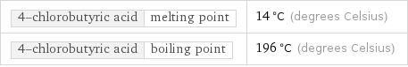 4-chlorobutyric acid | melting point | 14 °C (degrees Celsius) 4-chlorobutyric acid | boiling point | 196 °C (degrees Celsius)